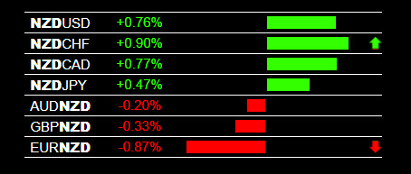 Forex Heat Map NZD Strength